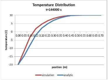 Figure 6. Temperature distribution at t = 72000 sec 