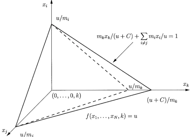 Fig. 2. The surfaces of level u of the Lyapunov function f. The hyper-plane containing the mean driftvectors is dashed.