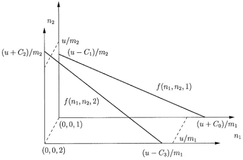 Fig. 1. The contours at level u of the function f.