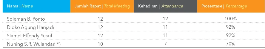 Tabel Kehadiran Rapat Dewan Komisaris
