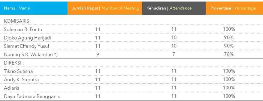 Tabel Kehadiran Rapat Direksi