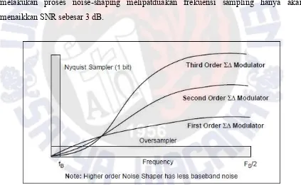 Gambar 2.15. Noise-Shaping pada SDM untuk Orde 1, 2 dan 3 [11].