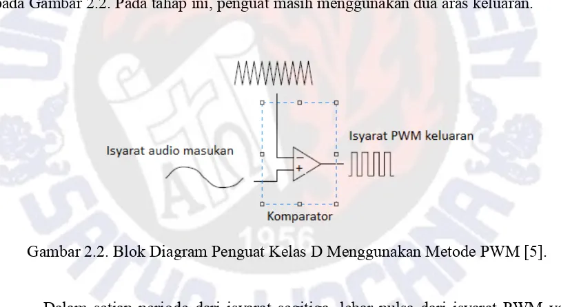 Gambar 2.2. Blok Diagram Penguat Kelas D Menggunakan Metode PWM [5].