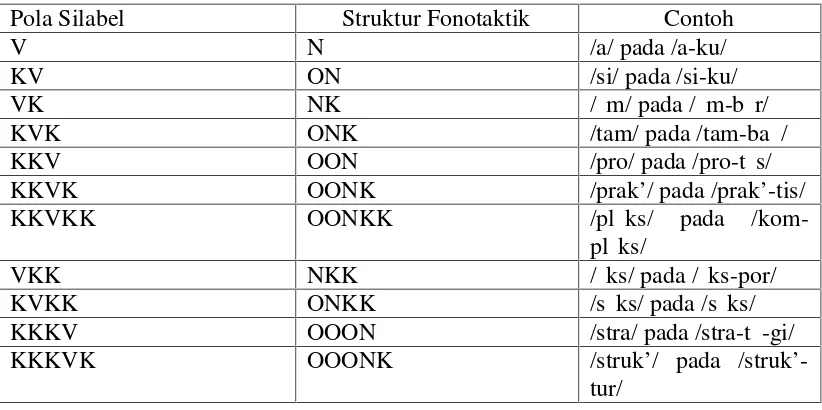 Tabel 1. Struktur Pola Silabel dan Fonotaktik