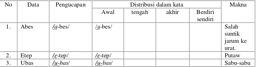 Tabel 4. Bentuk Pola Silabel V