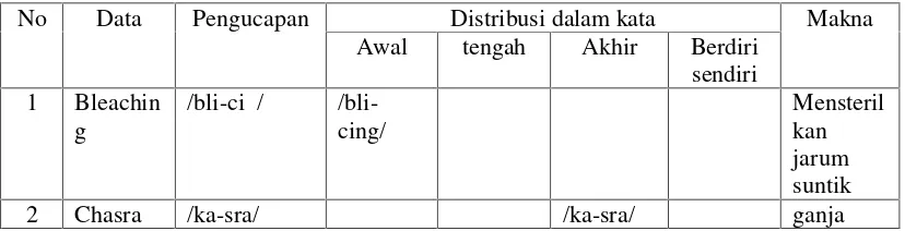 Tabel 9. Bentuk Pola Silabel KKV