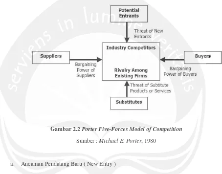 Gambar 2.2 Porter Five-Forces Model of Competition 