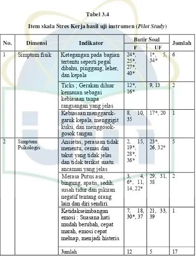 Item skala Stres Kerja hasil uji instrumen (Tabel 3.4 Pilot Study) 