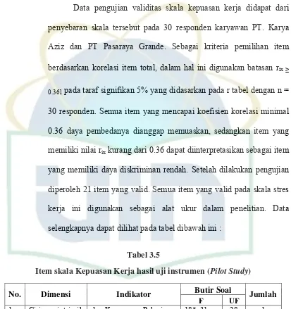 Item skala Kepuasan Kerja hasil uji instrumen (Tabel 3.5 Pilot Study) 