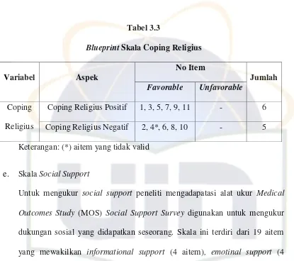 Tabel 3.3 Blueprint Skala Coping Religius 
