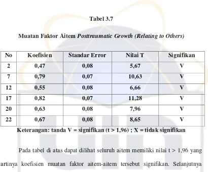 Muatan Faktor Aitem Tabel 3.7 Posttraumatic Growth (Relating to Others) 