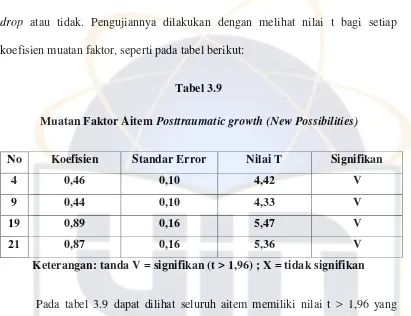 Muatan Faktor Aitem Tabel 3.9 Posttraumatic growth (New Possibilities) 