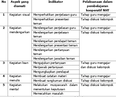 Tabel 1. Kisi-kisi instrumen observasi partisipasi belajar dan keberanian siswa mengungkapkan pendapat 