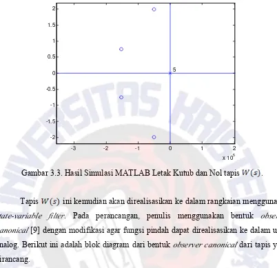 Gambar 3.3. Hasil Simulasi MATLAB Letak Kutub dan Nol tapis