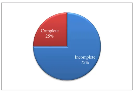 Figure 4: Frequency of Students’ Complete and Incomplete at Pre- Pre-Test 