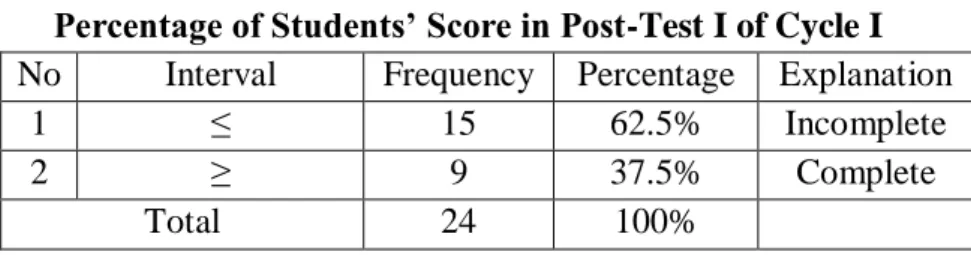 Figure  5:  Frequency  of  Students’  Complete  and  Incomplete  at  Post-Test I  
