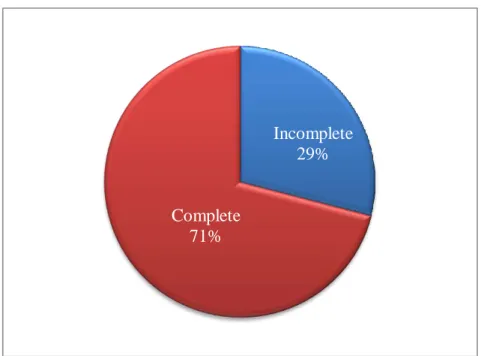 Figure  5:  Frequency  of  Students’  Complete  and  Incomplete  at  Post-Test II 