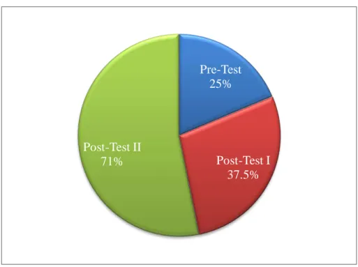 Figure 6: The Result of Research on Students in the form of Pre-Test,  Post-Test I and Post-Test II 