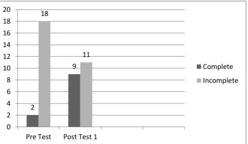 Figure 9. The Comparison of Students’ Pre-Test and Post-Test I  Score in Cycle I 