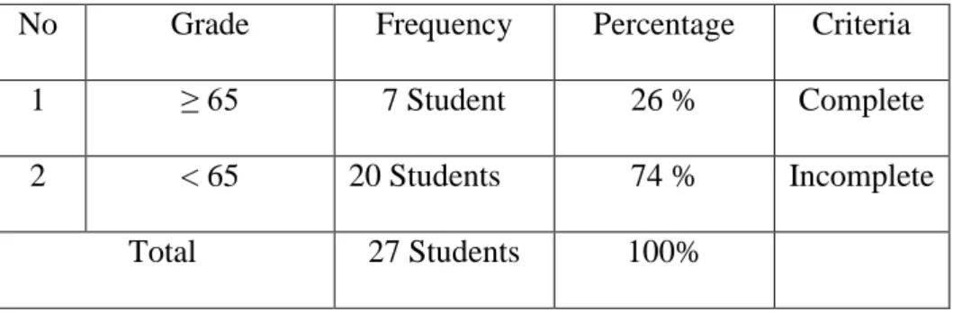 Table 1.1 The Students Score of Speaking Skill at SMP Ma