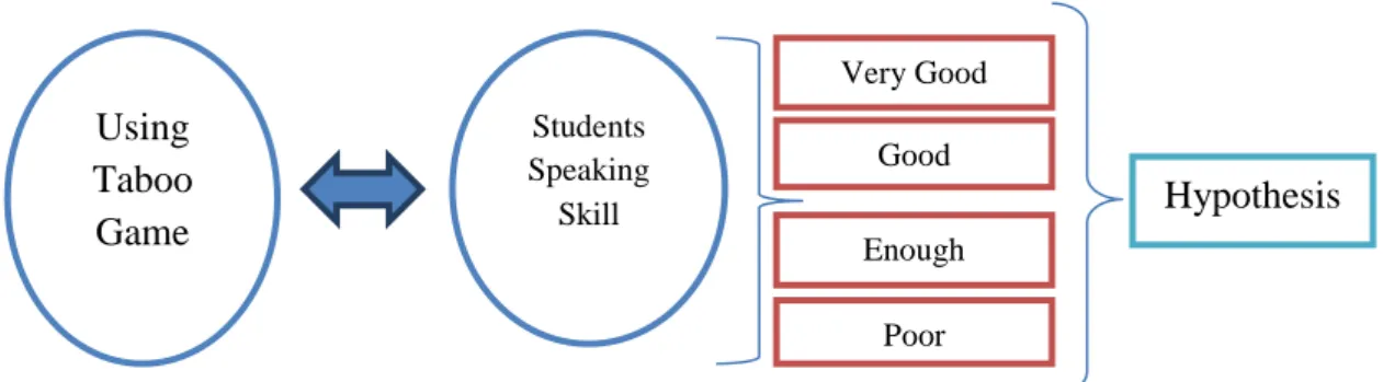 Figure 2.1 Describes the Paradigm of Taboo Game on Students Speaking Skill 