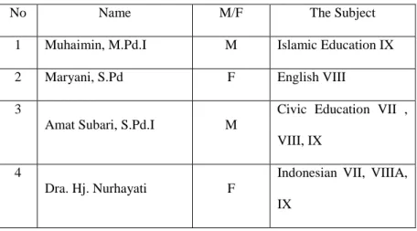 Table 4.1 Condition of Teacher and Official Employees 