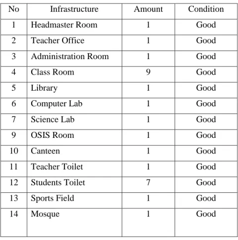 Table 4.2 Building Condition and School Facilities 