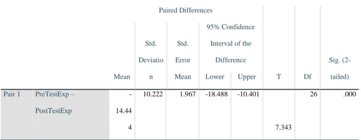 Table 4.6 SPSS Computation Result about   the Influence of Taboo Game on Speaking Skill 