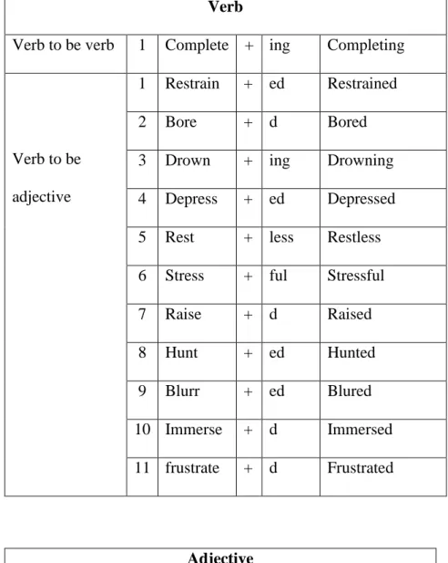 Table 4 . Derivational morpheme with prefix and suffix in  the Islamic of Short Story ‘Love Along The Way’ 