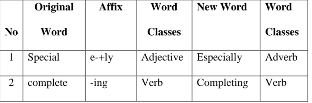 Table 5. Sample of Words 