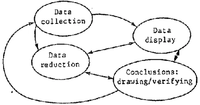 Figure 1: Component of Data Analysis Interactive Model 