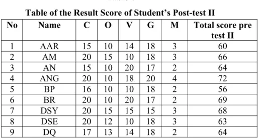 Table of the Result Score of Student’s Post-test II