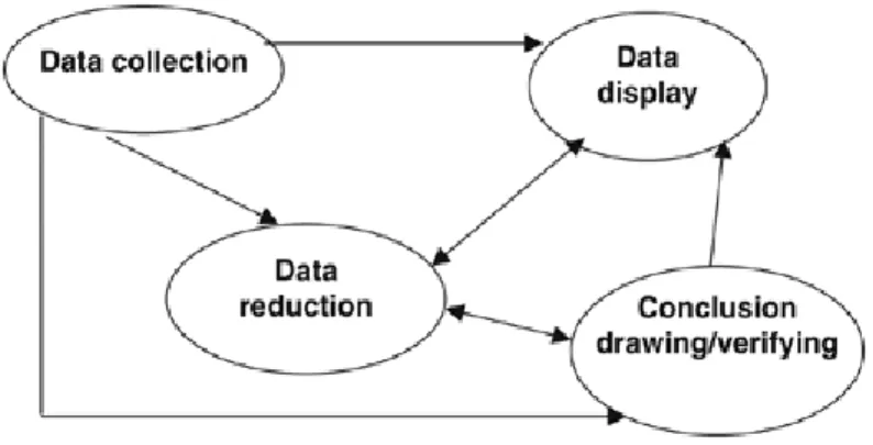 Figure 1 : The Component in Data Analysis ( Interactive Model) by Miles and  Huberman 58