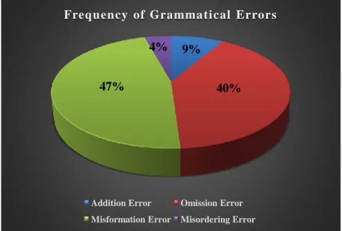 Table  6.  The  frequency  of  grammatical  cohesion  error  existing  in  the  abstract 