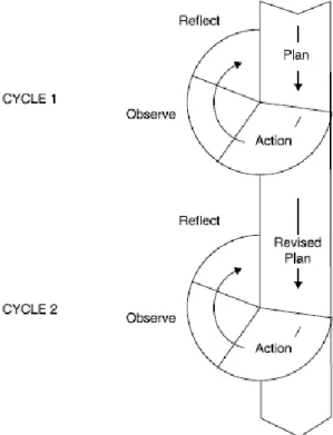 Figure 1. Kemmis and McTaggart‟s Action Research Spiral  D.  Data Collecting Technique 