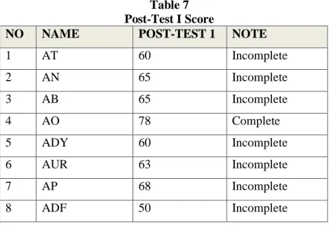 Table 7  Post-Test I Score 