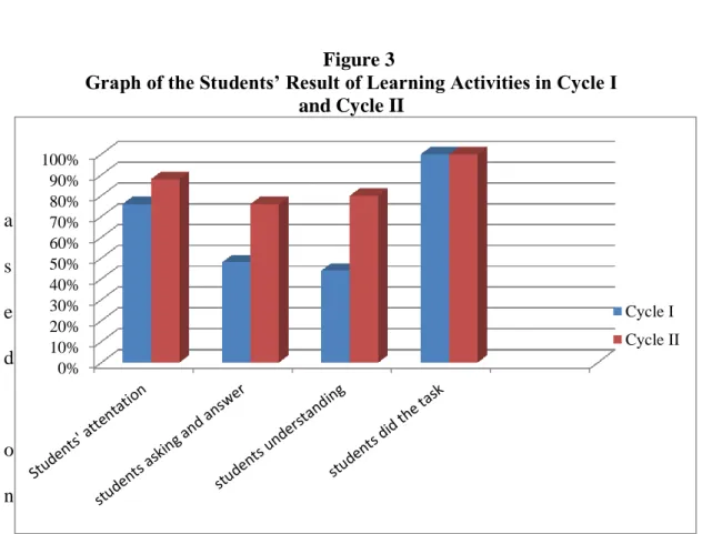 Graph of the Students’ Result of Learning Activities in Cycle I  and Cycle II 