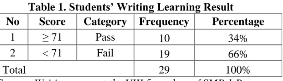 Table 1. Students’ Writing Learning Result  No  Score  Category  Frequency  Percentage 