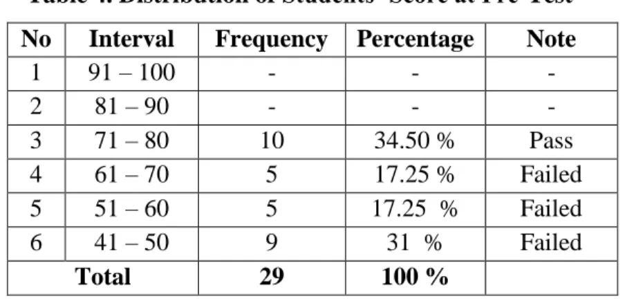 Table 4. Distribution of Students’ Score at Pre-Test  No  Interval  Frequency  Percentage  Note 