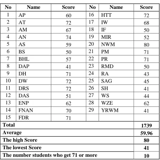 Table 7. Students’ Score in Pre-test 