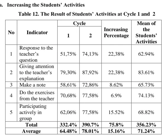 Table 12. The Result of Students’ Activities at Cycle 1 and  2 