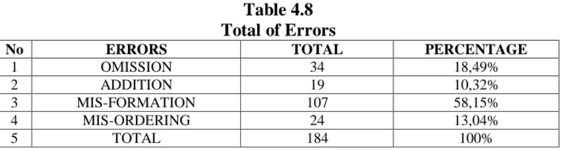 Table 4.8  Total of Errors 