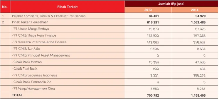 Tabel pihak terkait PT Bank CIMB Niaga Tbk per 31 Desember 2014