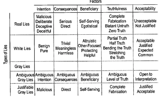 Table 1. Categorizations of Lies according to Bryant (2008) 