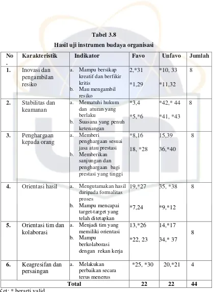 Tabel 3.8Hasil uji instrumen budaya organisasi
