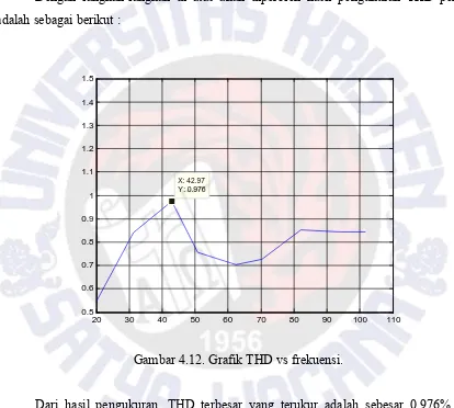 Gambar 4.12. Grafik THD vs frekuensi.