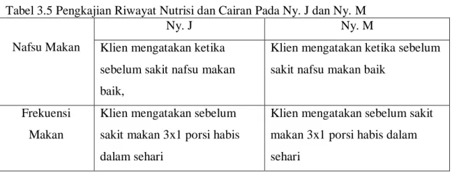 Tabel 3.5 Pengkajian Riwayat Nutrisi dan Cairan Pada Ny. J dan Ny. M  Nafsu Makan 