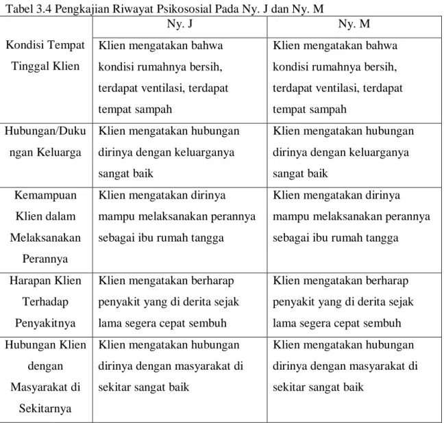 Tabel 3.4 Pengkajian Riwayat Psikososial Pada Ny. J dan Ny. M  Kondisi Tempat 