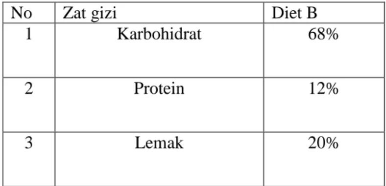 Tabel 2.1 Komposisi diet B Diabetes Mellitus 