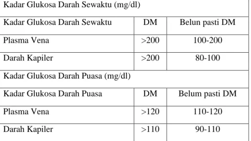 Tabel 2.2 : Kadar gula glukosa darah sewaktu dan puasa dengan metode enzimatik  sebagai patokan penyaring 